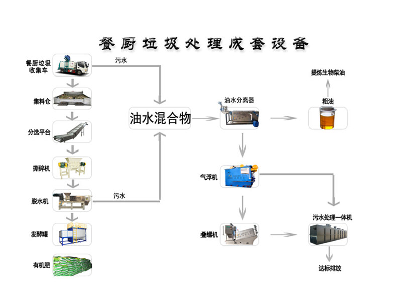 介紹餐廚垃圾處理設(shè)備